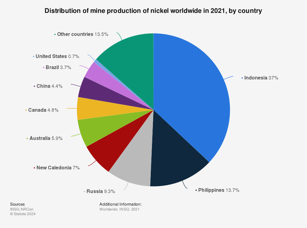 Statistic: Distribution of mine production of nickel worldwide in 2019, by country | Statista