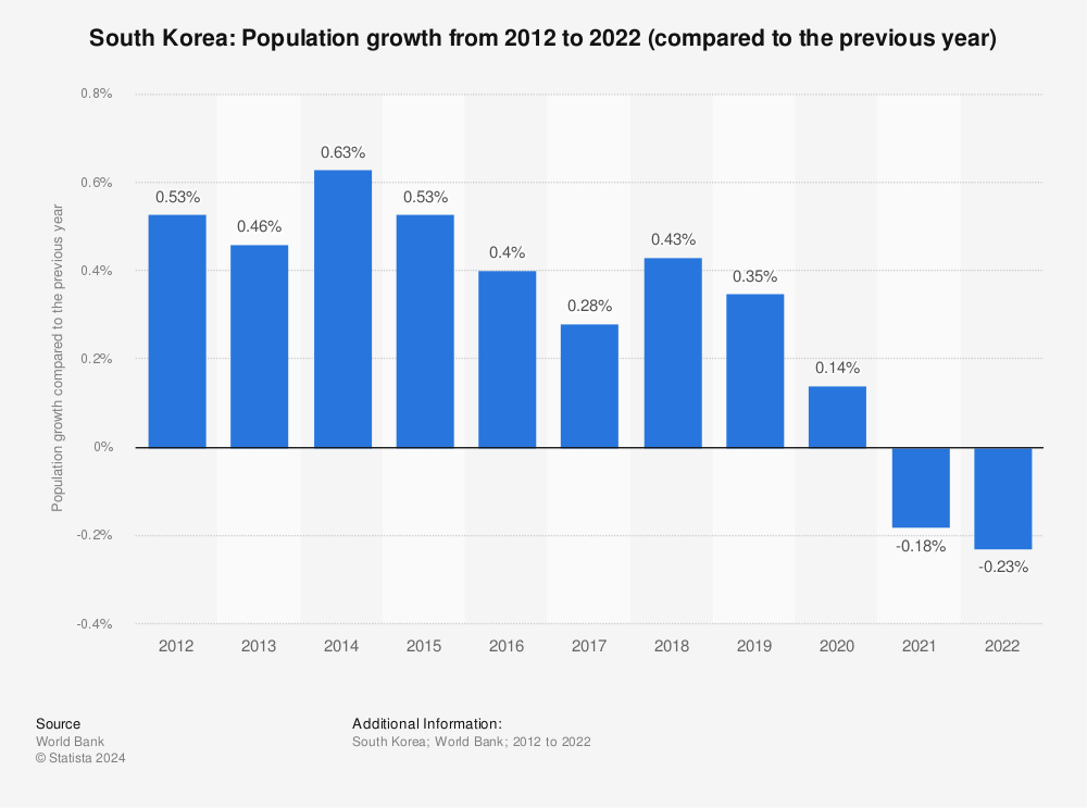 south korea population