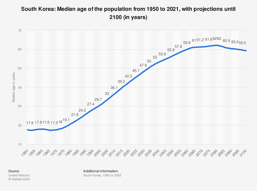 Population korea South Korea