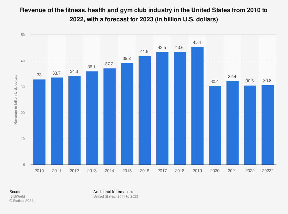 Us Fitness Health Club Market Size 2007 2021 