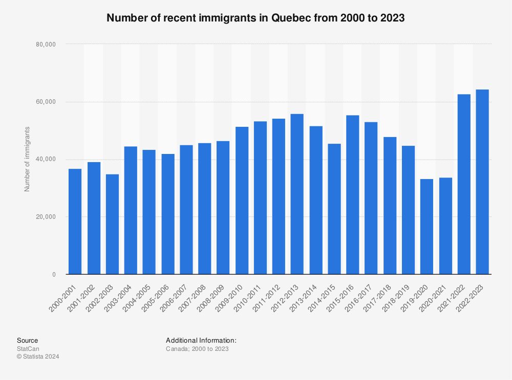 Number Of Immigrants In Quebec 2021 Statista