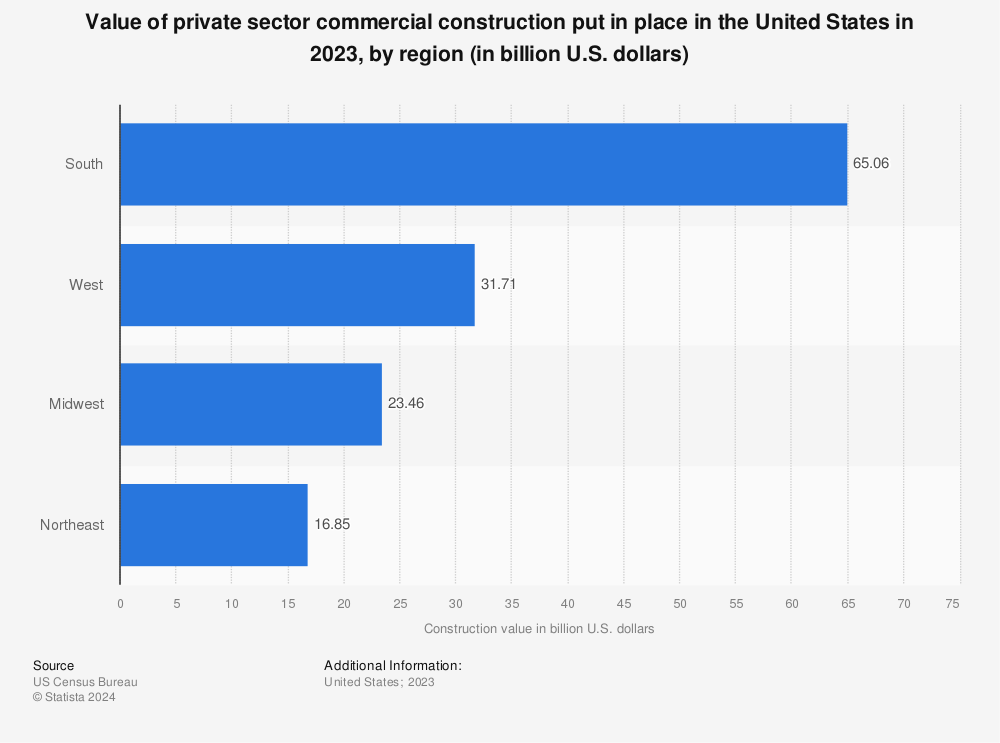 Private Sector Commercial Construction By Region U S Statista