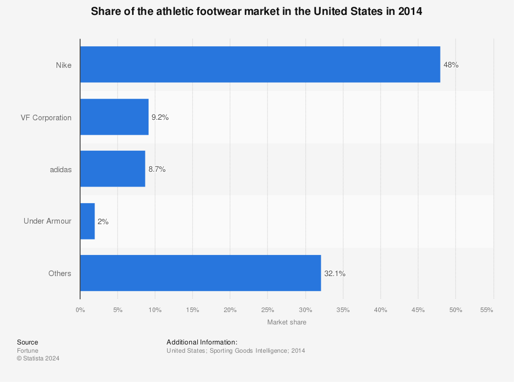 usuario Elástico declarar Athletic footwear market share United States 2014 | Statista