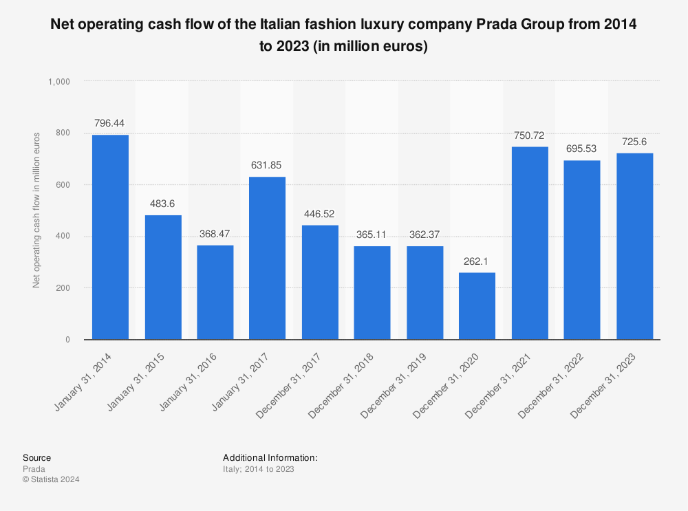 Operating cash flow Italian company Prada Group 2014-2022