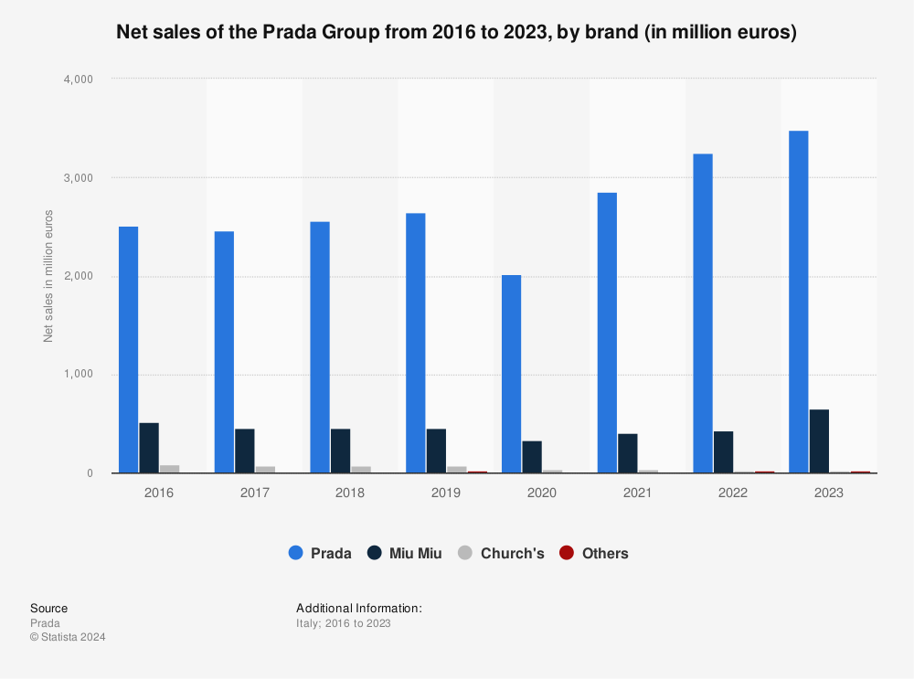 Net sales of the Prada Group 2016-2022 | Statista