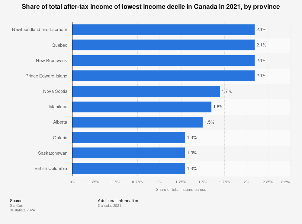 Canada: percentage of population in low income