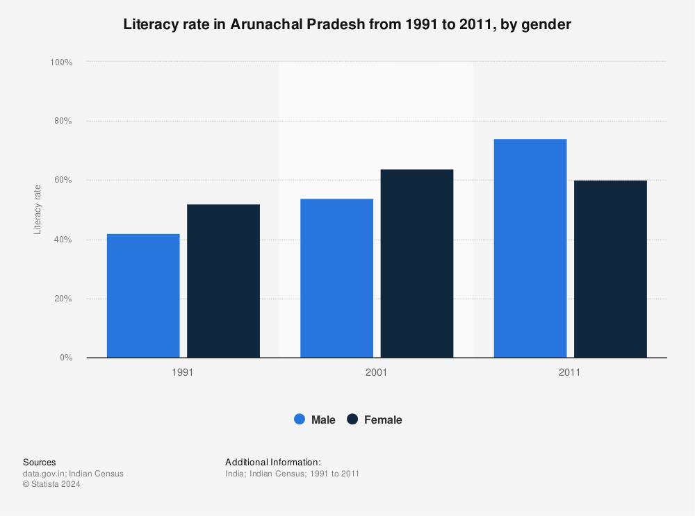 India Arunachal Pradesh Literacy Rates 2011 Statista