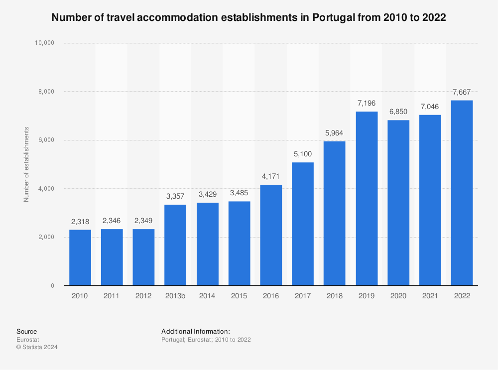 Statistic: Number of travel accommodation establishments in Portugal from 2010 to 2022 | Statista