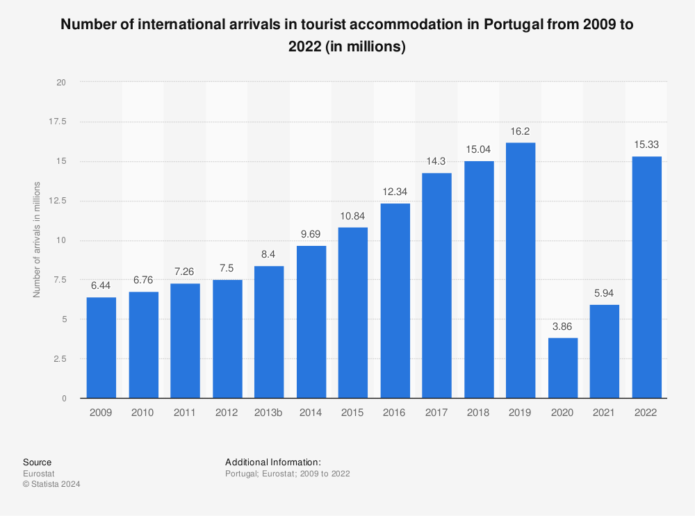 Statistic: Number of international arrivals in tourist accommodation in Portugal from 2009 to 2022 (in millions) | Statista