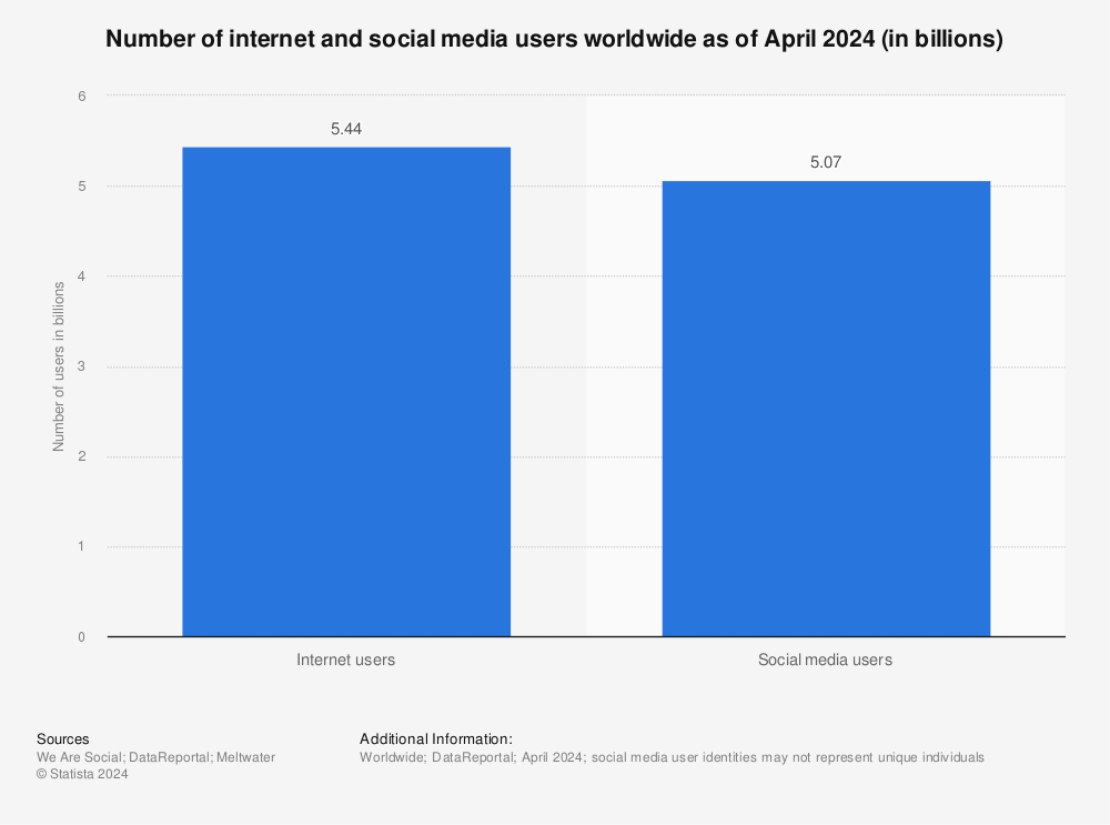 Statistic: Number of internet and social media users worldwide as of January 2024 (in billions) | Statista