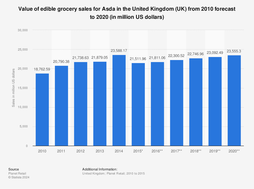 Asda sales growth accelerates in latest quarter