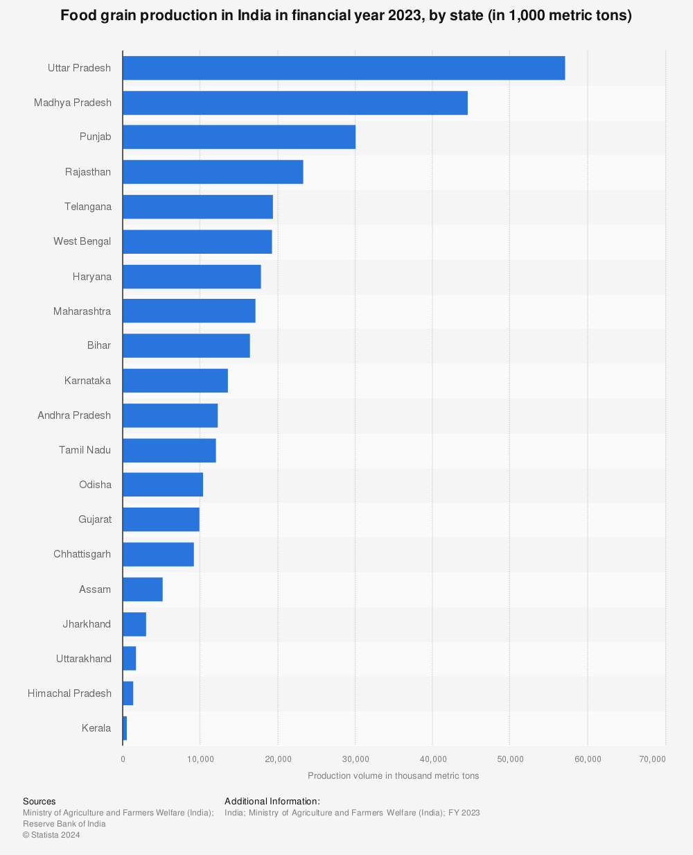 India Food Grain Production By State 2016 Statista