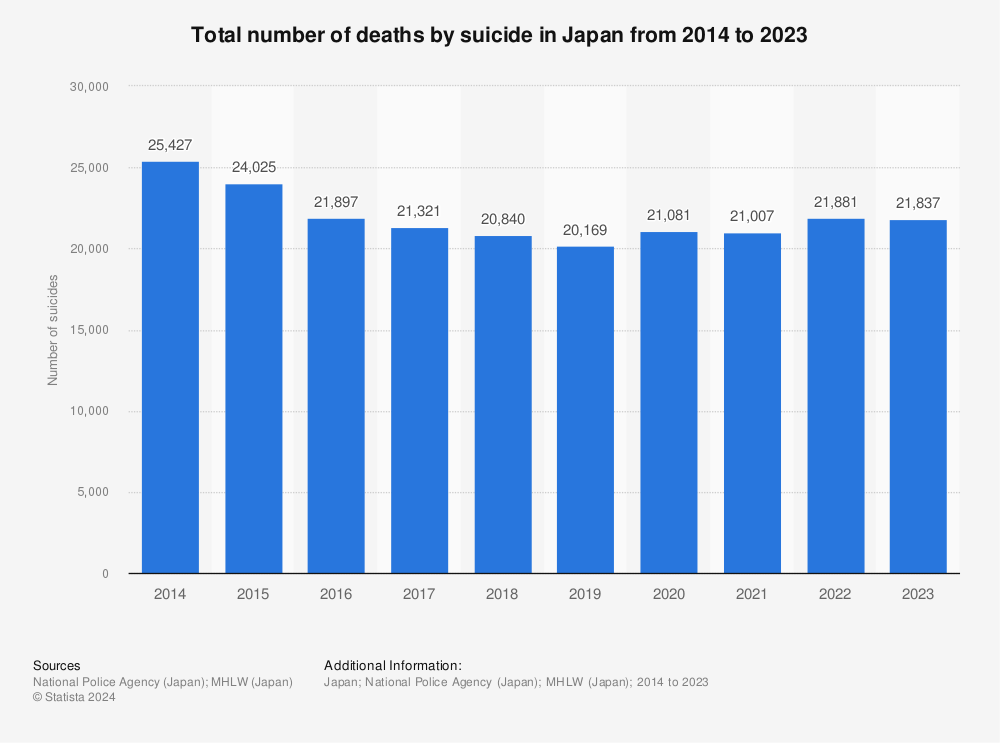 Statistic: Total number of suicides committed in Japan from 2011 to 2020 | Statista