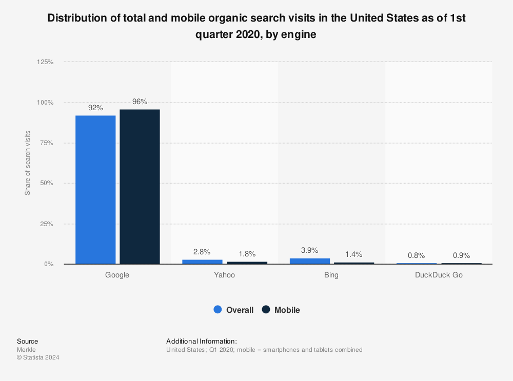 Statistic: Distribution of total and mobile organic search visits in the United States as of 3rd quarter 2019, by engine | Statista