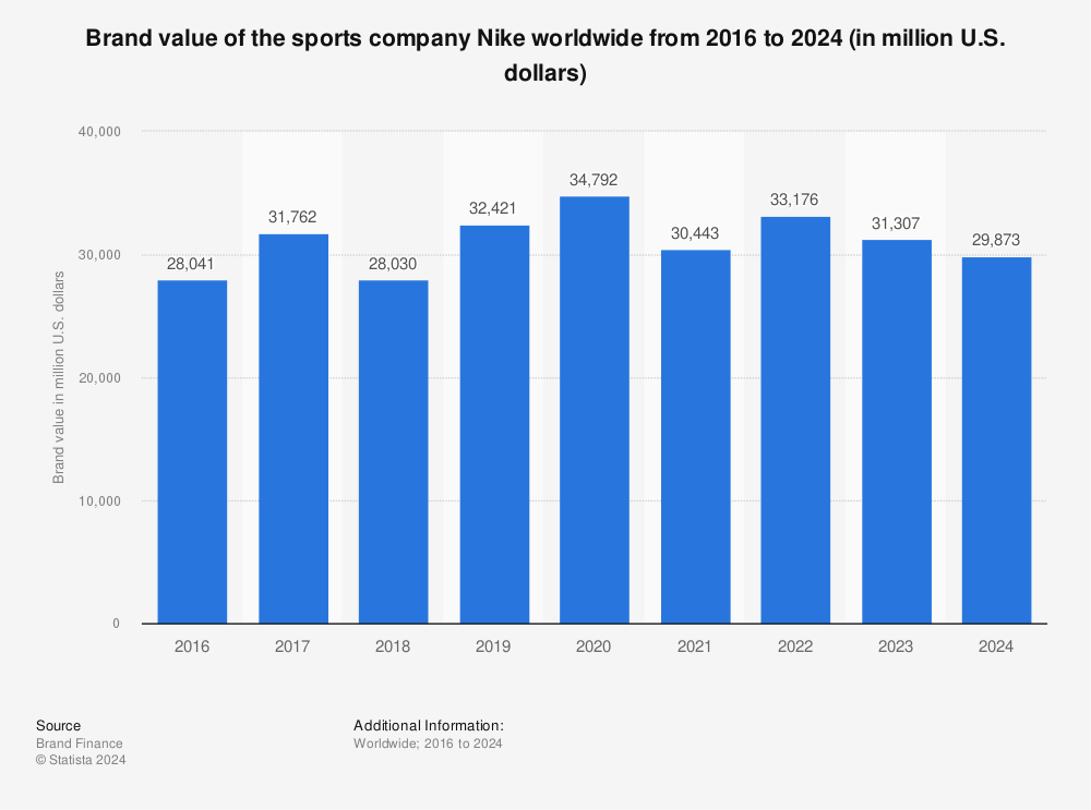 Anterior entre pavimento Nike: brand value worldwide 2022 | Statista