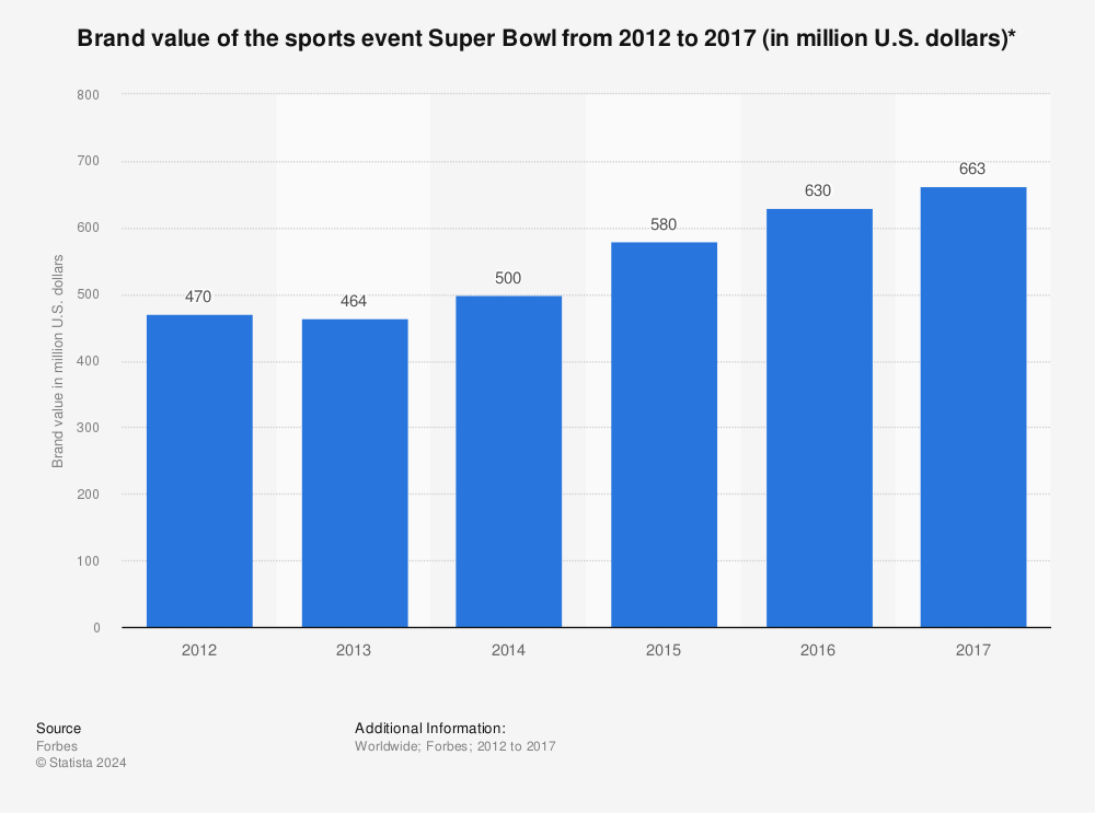 value of super bowl tickets