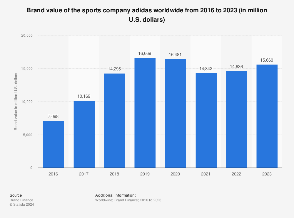 adidas market share
