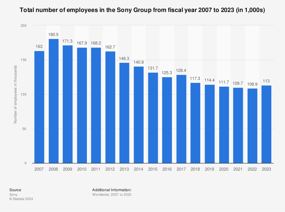 sony-group-number-of-employees.jpg