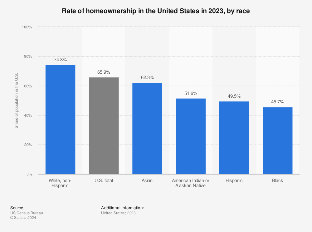 Statistic: Rate of home ownership in the United States in 2021, by race  | Statista