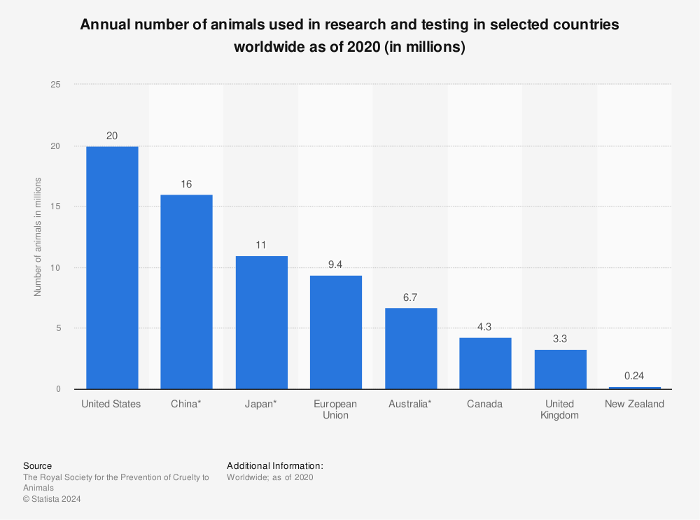 https://www.statista.com/graphic/1/639954/animals-used-in-research-experiments-worldwide.jpg