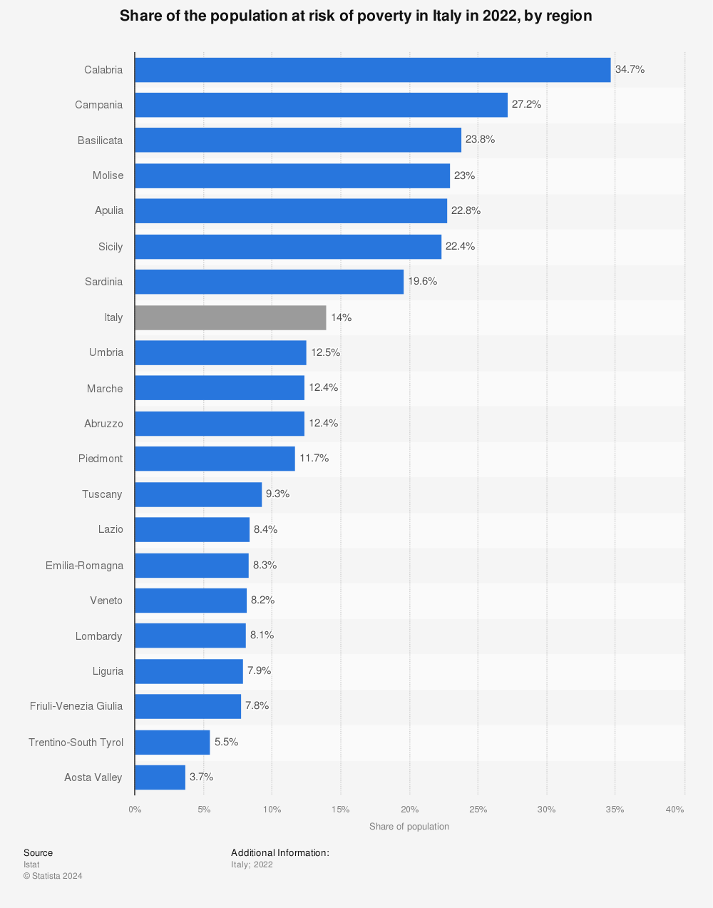 What's the poorest region in Italy?