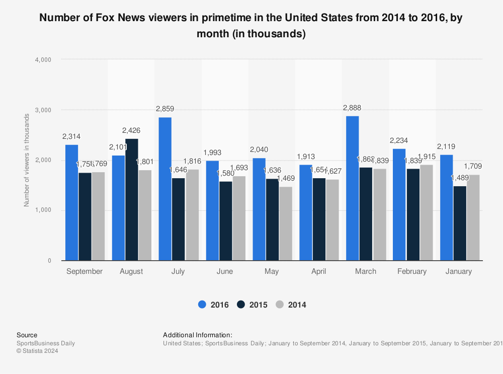 Fox News primetime viewership in the U.S. 2016 Statista