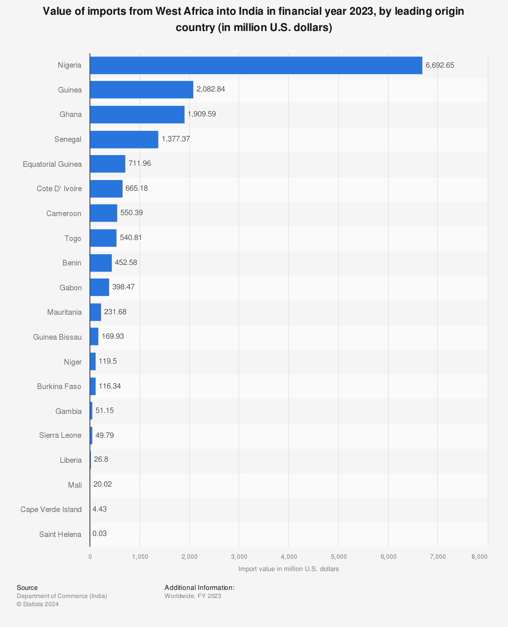 Statistic: Value of imports from West Africa into India in financial year 2022, by leading origin country (in million U.S. dollars) | Statista