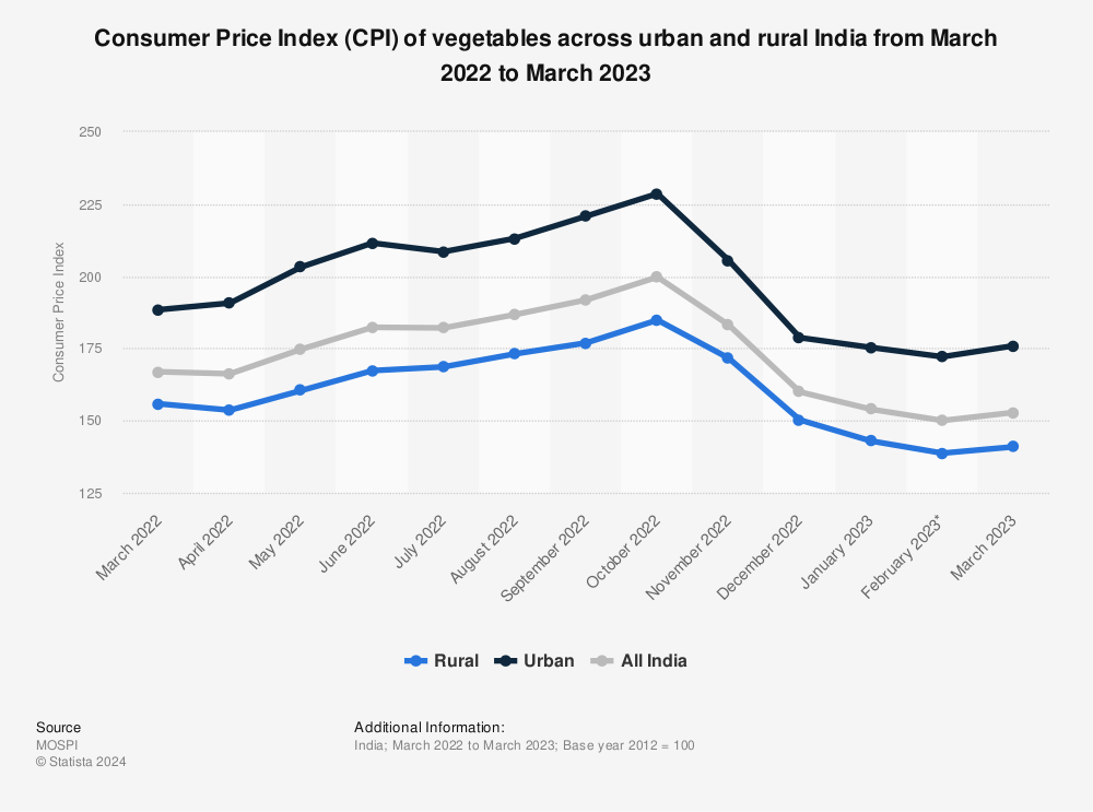 Consumer Price Index India 2022 Month Wise