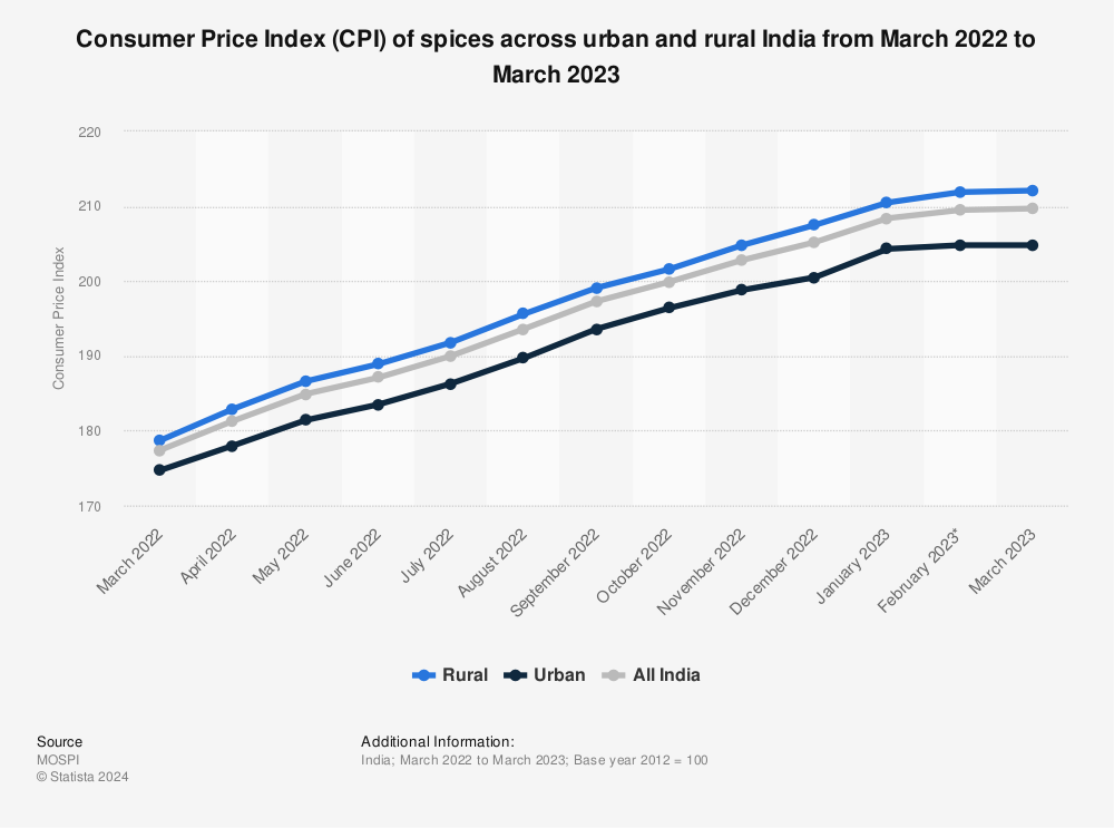 Cpi Index July 2021 India