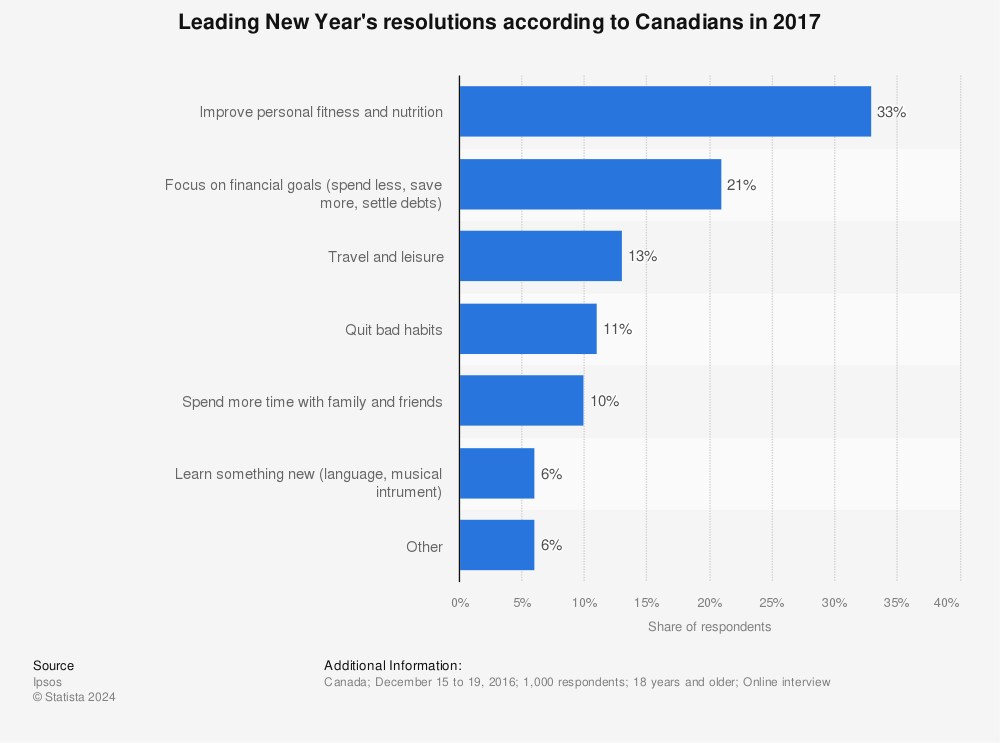 Canada Top New Year S Resolutions For 2017 Statista