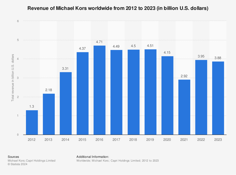 Global revenue of Michael Kors 2022 | Statista