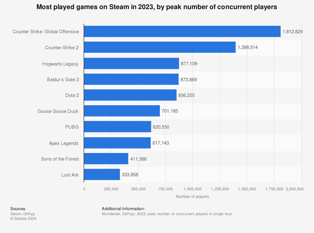 Steam most played games by peak player number 2022