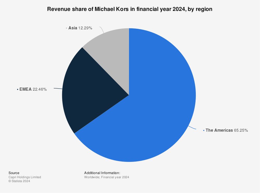 Michael Kors: revenue share by region worldwide 2022 | Statista