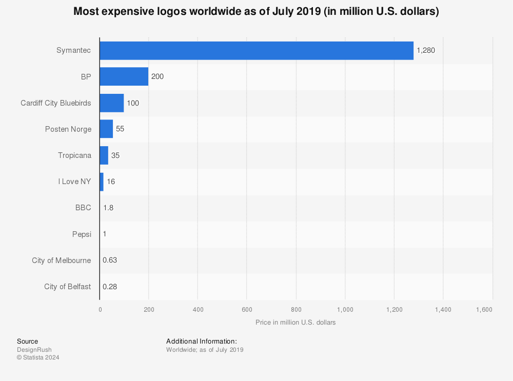 Most Expensive Logos: The Most Expensive Brand Logos Ever!