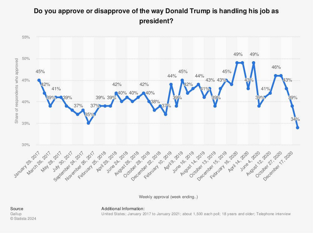 Last Trump Job Approval 34%; Average Is Record-Low 41%