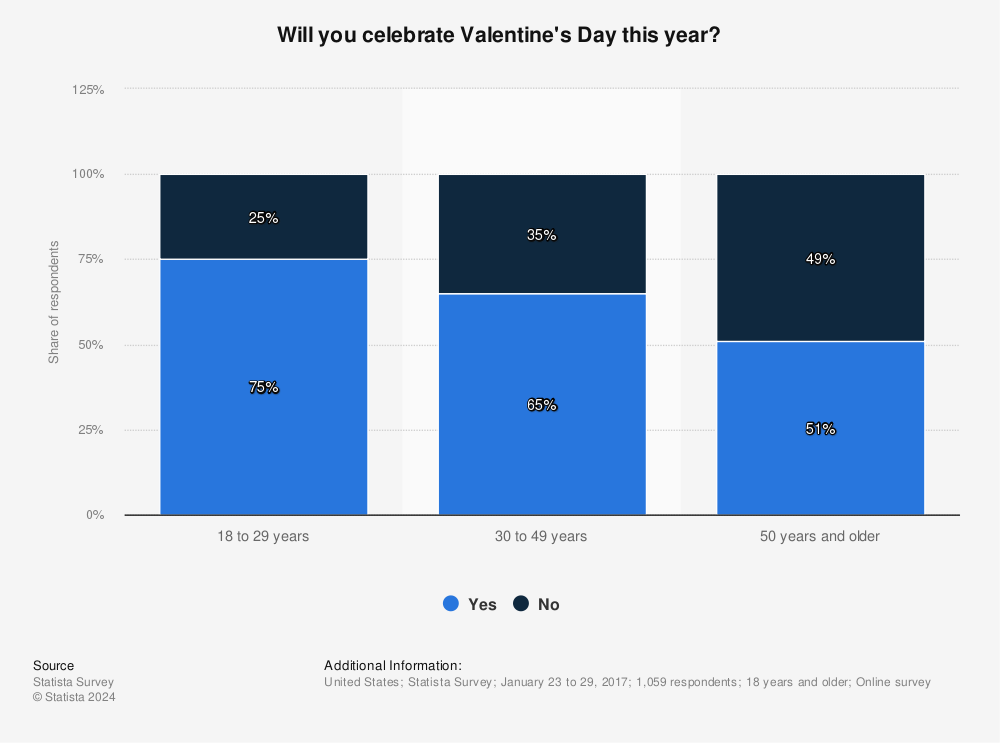 Celebrate Valentine's Day at Every Age