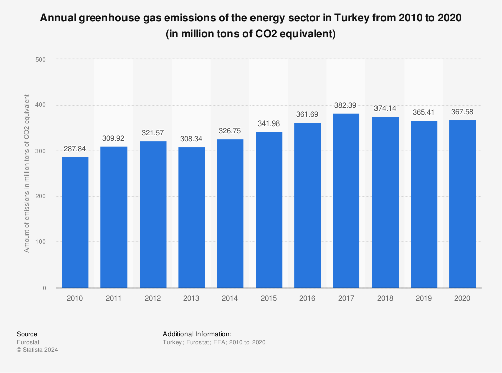 Turkey Annual Greenhouse Gas Emissions Of The Energy Sector 18 Statista