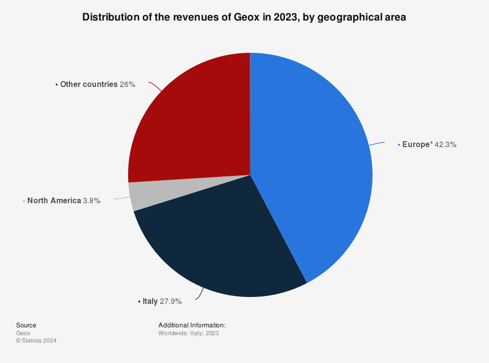 Revenue of Geox geographical area | Statista