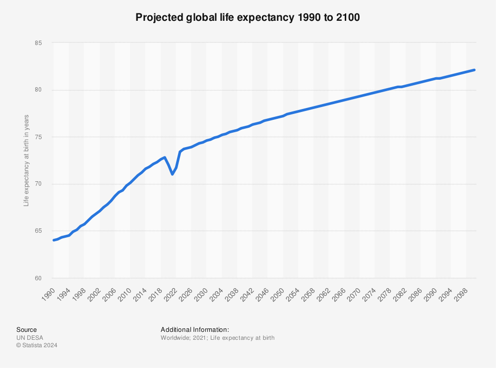 Projected Global Life Expectancy 2100 Statista