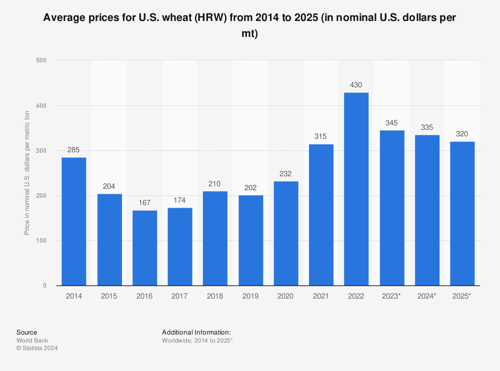 prices for U.S. from to 2024 | Statista