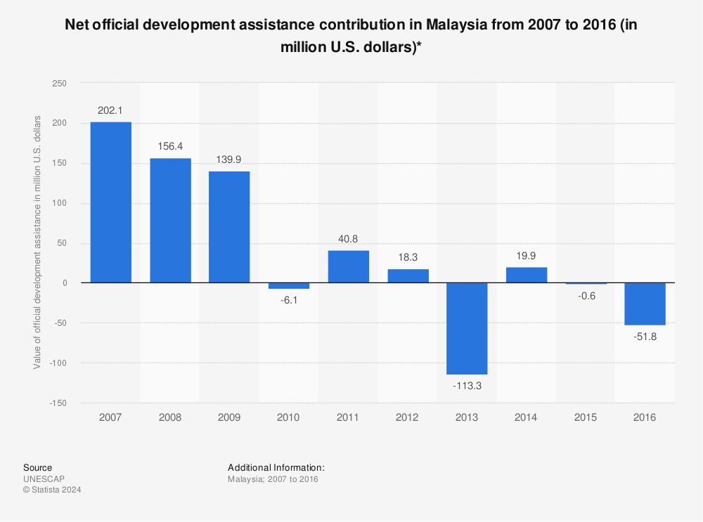 Malaysia Net Official Development Assistance Contribution 2016 Statista