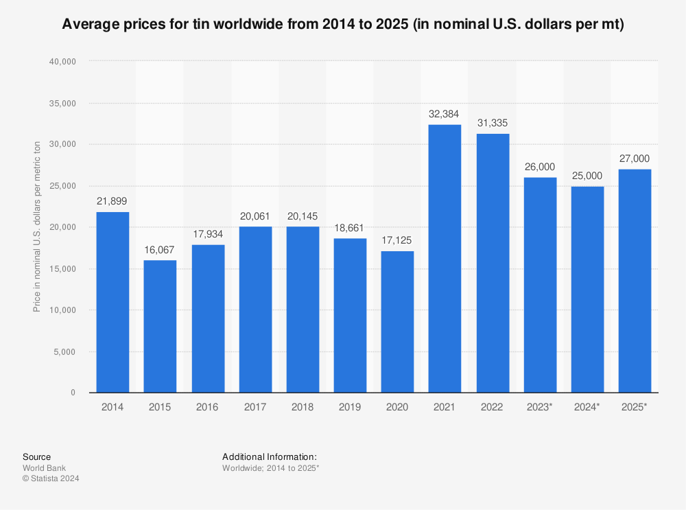 pil Thriller Dubbelzinnig Average prices for tin worldwide from 2014 to 2024 | Statista