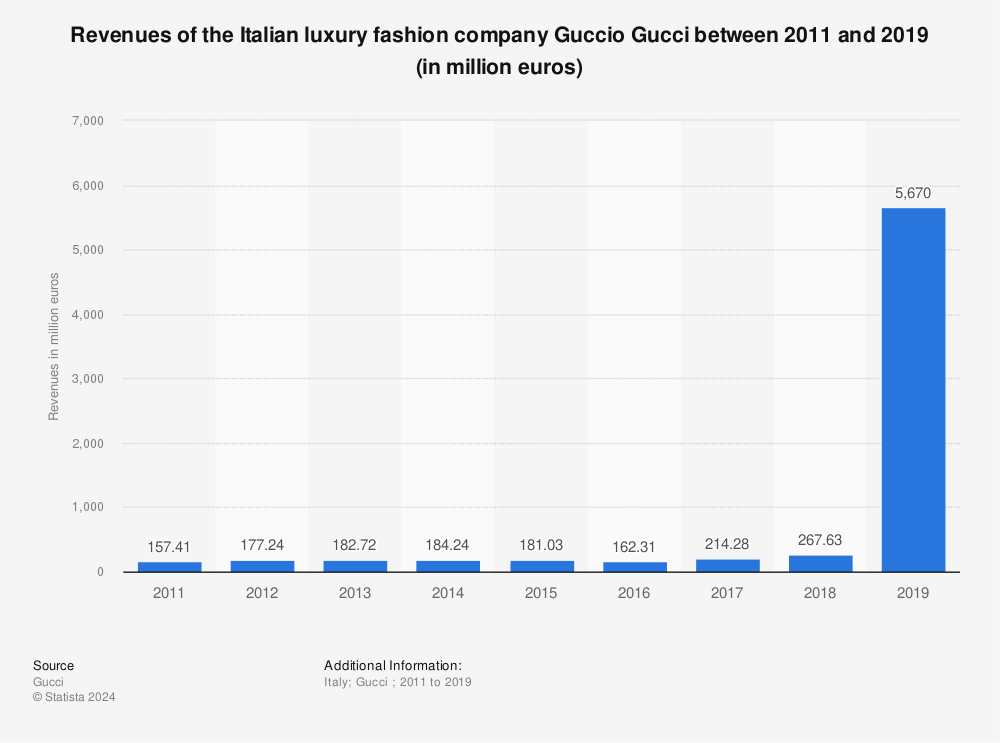 Guccio Gucci: revenues 2011-2019 |