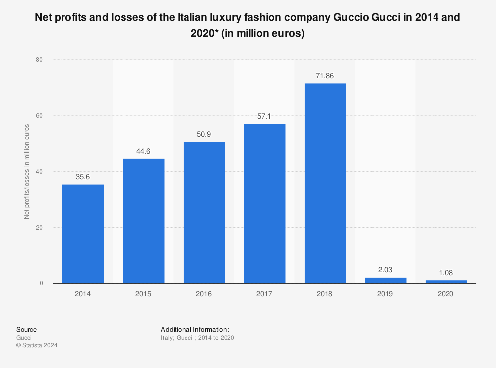 Guccio Gucci: net profits/losses in 