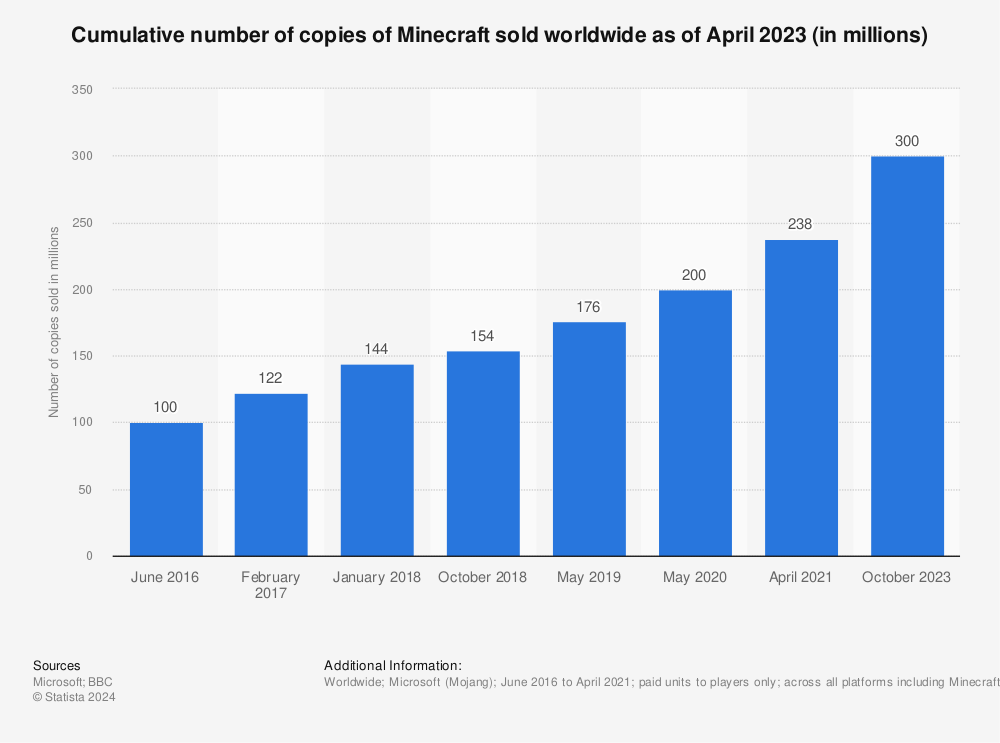Minecraft total | Statista