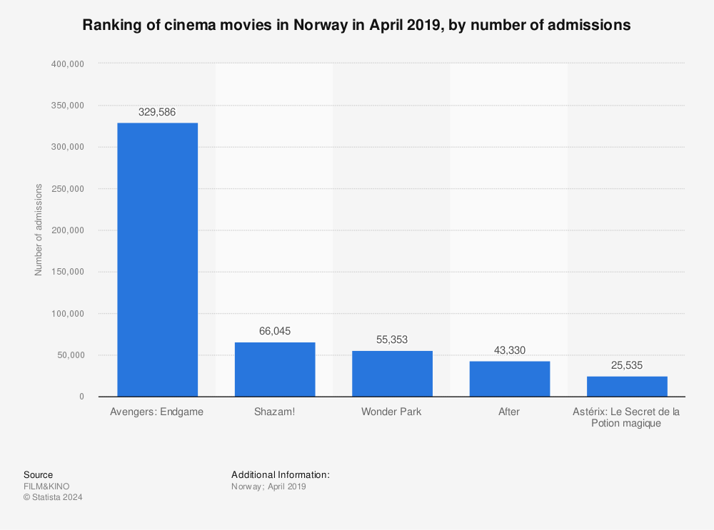 Europe top 50 most attended (highest admissions) movies. Spider