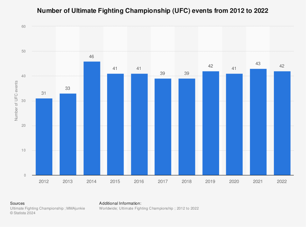 How Long Do Ufc Events Last? MMA ZONE