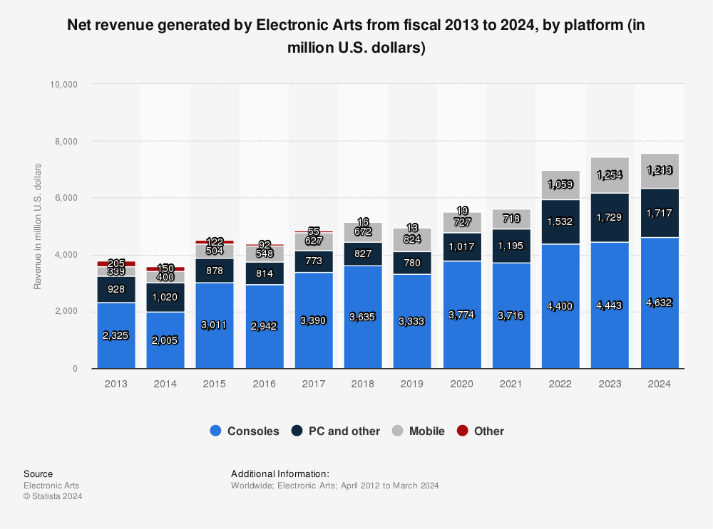 F2P PC gaming revenue worldwide 2023