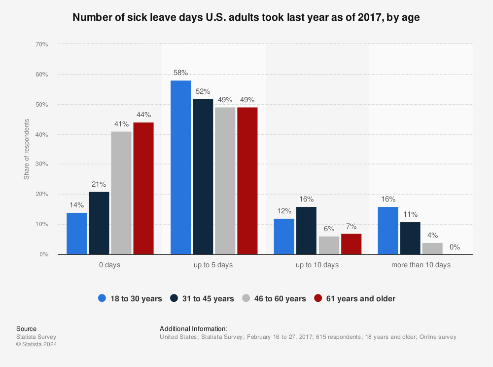 Statistic: Number of sick leave days U.S. adults took last year as of 2017, by age | Statista