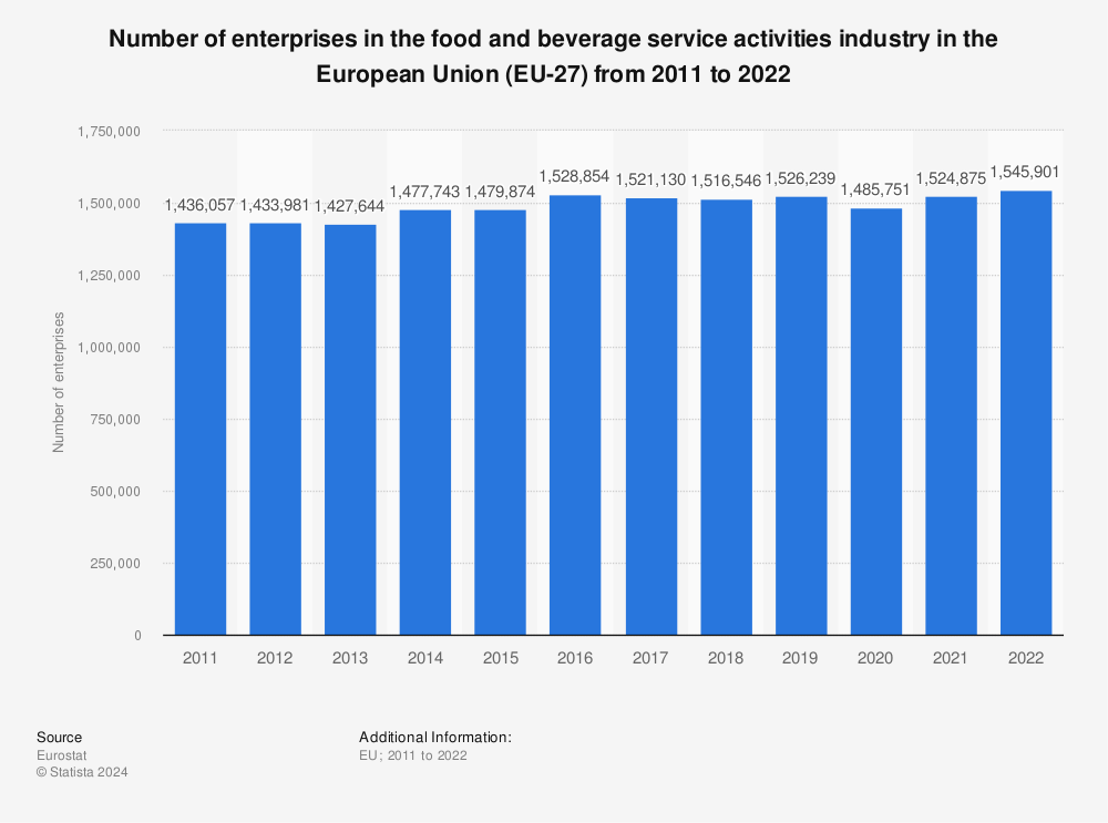 Eu Food Beverage Service Activities Number Of Enterprises 11 16 Statista